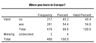 frequency table Born in Europe