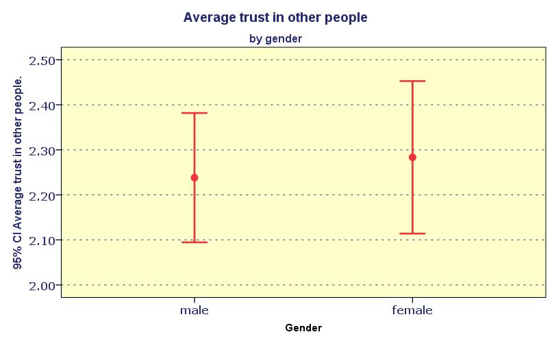 average trust by gender