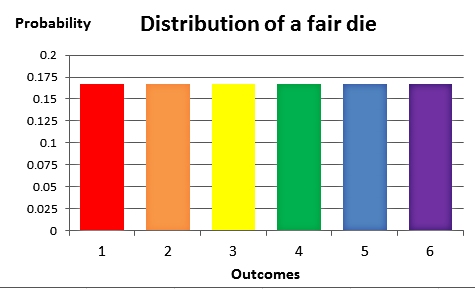 distribution of a fair die