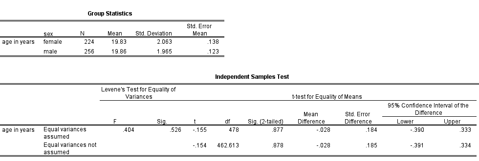 t-test output age by gender