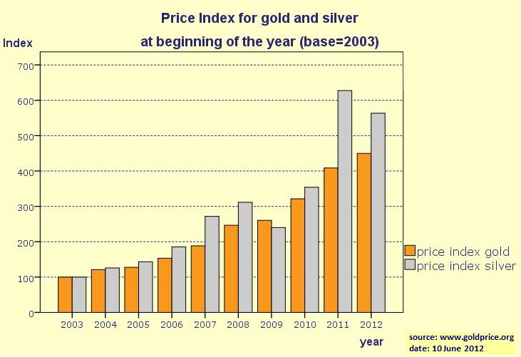 2d price indexes gold and silver