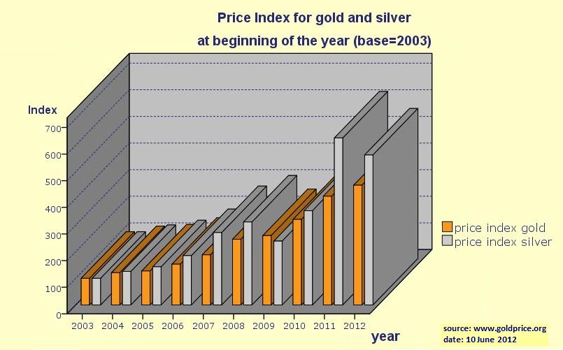 3d price indexes gold and silver, with spss