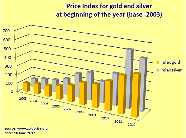 3d price indexes gold and silver, with Excel