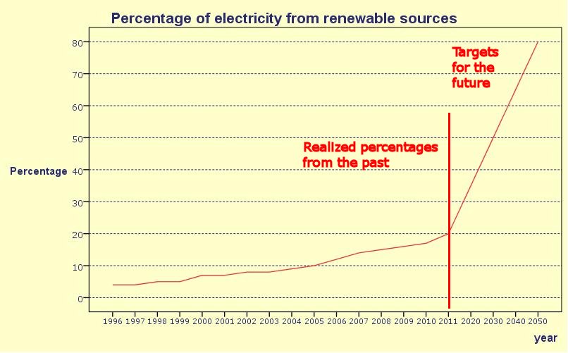 renewable energy as a line chart