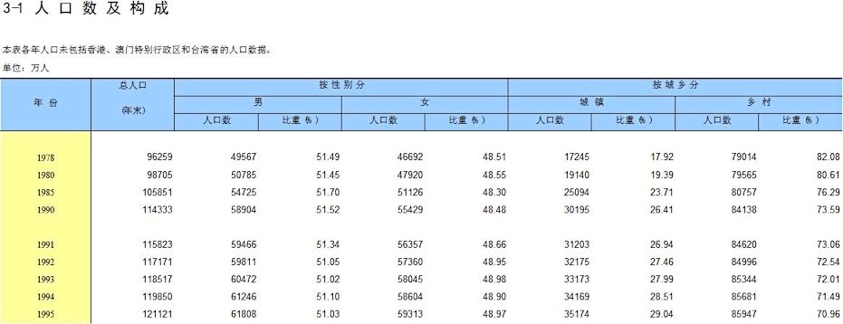 table from statistics china