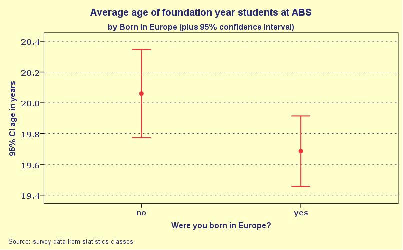 error bar average age by born where
