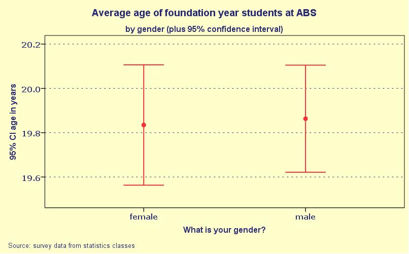 error bar average age by gender