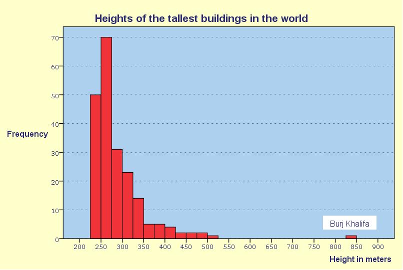 final histogram tall buildings